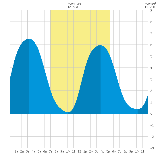 Port Morris tide chart for Sunday, February 6, 2022