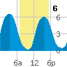 Port Morris tide chart for Sunday, February 6, 2022