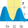 Port Morris tide chart for Monday, February 7, 2022