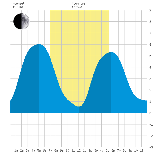 Port Morris tide chart for Tuesday, February 8, 2022