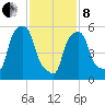 Port Morris tide chart for Tuesday, February 8, 2022
