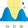 Port Morris tide chart for Wednesday, February 9, 2022