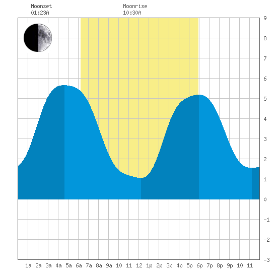 Port Morris tide chart for Thursday, March 10, 2022