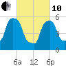 Port Morris tide chart for Thursday, March 10, 2022