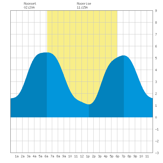 Port Morris tide chart for Friday, March 11, 2022