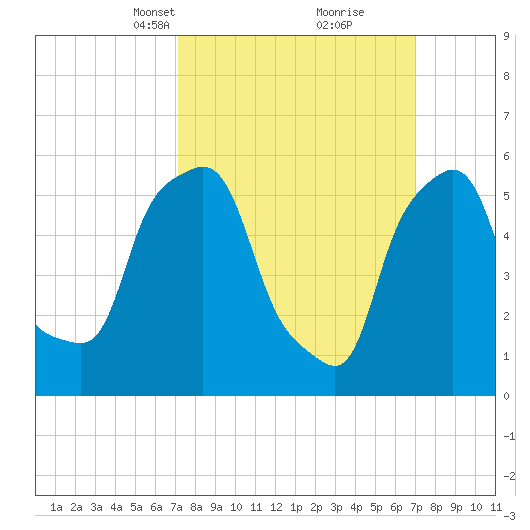 Port Morris tide chart for Sunday, March 13, 2022