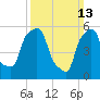Port Morris tide chart for Sunday, March 13, 2022