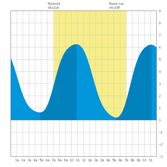 Port Morris tide chart for Tuesday, March 15, 2022