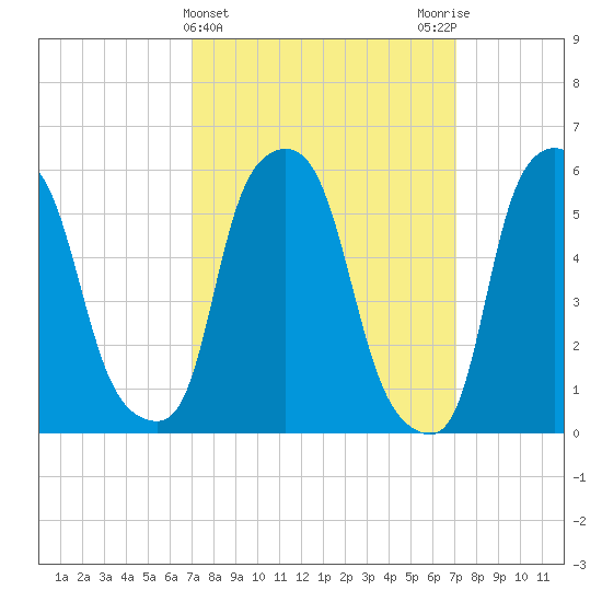 Port Morris tide chart for Wednesday, March 16, 2022