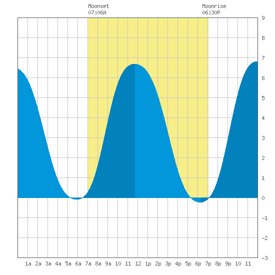 Port Morris tide chart for Thursday, March 17, 2022