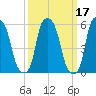 Port Morris tide chart for Thursday, March 17, 2022