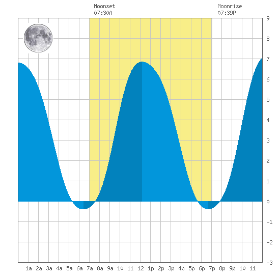 Port Morris tide chart for Friday, March 18, 2022
