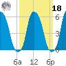 Port Morris tide chart for Friday, March 18, 2022