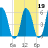 Port Morris tide chart for Saturday, March 19, 2022
