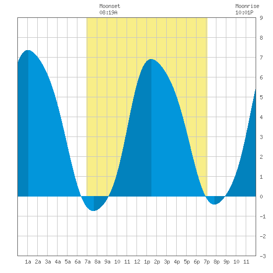 Port Morris tide chart for Sunday, March 20, 2022