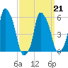 Port Morris tide chart for Monday, March 21, 2022