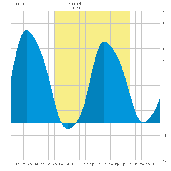 Port Morris tide chart for Tuesday, March 22, 2022