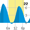 Port Morris tide chart for Tuesday, March 22, 2022