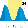 Port Morris tide chart for Thursday, March 24, 2022