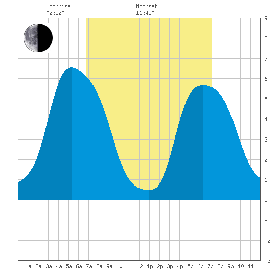Port Morris tide chart for Friday, March 25, 2022