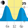 Port Morris tide chart for Friday, March 25, 2022