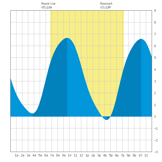 Port Morris tide chart for Monday, March 28, 2022