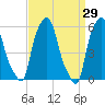 Port Morris tide chart for Tuesday, March 29, 2022