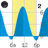 Port Morris tide chart for Wednesday, March 2, 2022