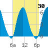 Port Morris tide chart for Wednesday, March 30, 2022
