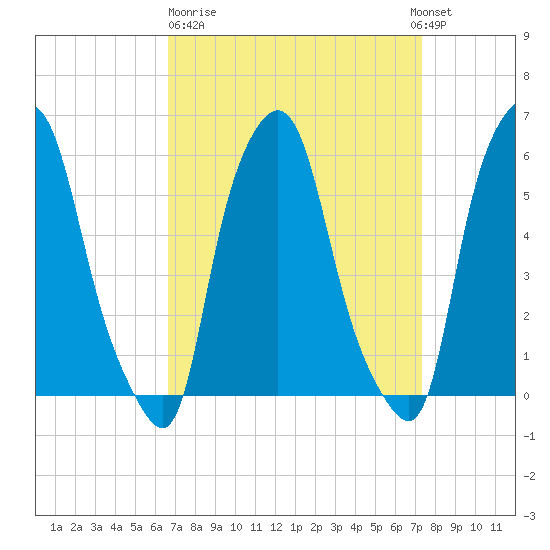 Port Morris tide chart for Thursday, March 31, 2022