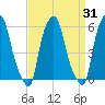 Port Morris tide chart for Thursday, March 31, 2022