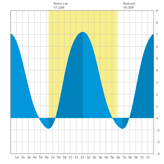 Port Morris tide chart for Thursday, March 3, 2022