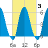 Port Morris tide chart for Thursday, March 3, 2022
