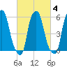 Port Morris tide chart for Friday, March 4, 2022