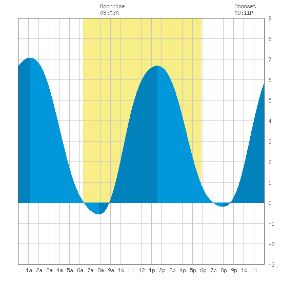 Port Morris tide chart for Saturday, March 5, 2022