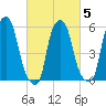 Port Morris tide chart for Saturday, March 5, 2022