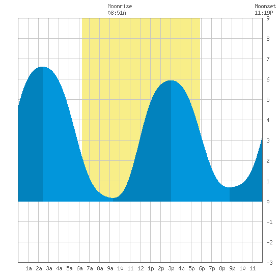 Port Morris tide chart for Monday, March 7, 2022