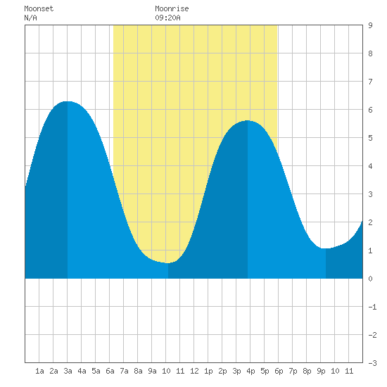 Port Morris tide chart for Tuesday, March 8, 2022