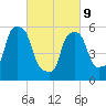Port Morris tide chart for Wednesday, March 9, 2022