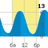 Port Morris tide chart for Wednesday, April 13, 2022