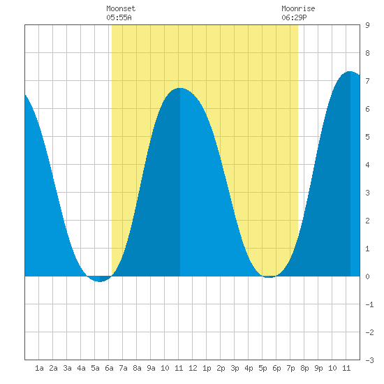 Port Morris tide chart for Friday, April 15, 2022