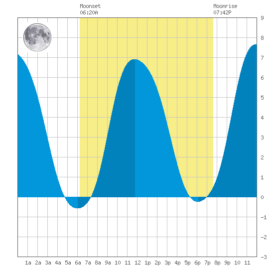 Port Morris tide chart for Saturday, April 16, 2022
