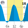 Port Morris tide chart for Saturday, April 16, 2022