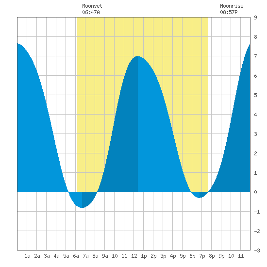 Port Morris tide chart for Sunday, April 17, 2022