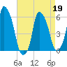 Port Morris tide chart for Tuesday, April 19, 2022