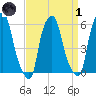 Port Morris tide chart for Friday, April 1, 2022