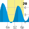 Port Morris tide chart for Wednesday, April 20, 2022