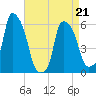 Port Morris tide chart for Thursday, April 21, 2022