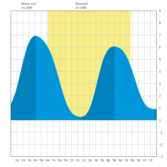 Port Morris tide chart for Friday, April 22, 2022