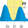 Port Morris tide chart for Friday, April 22, 2022